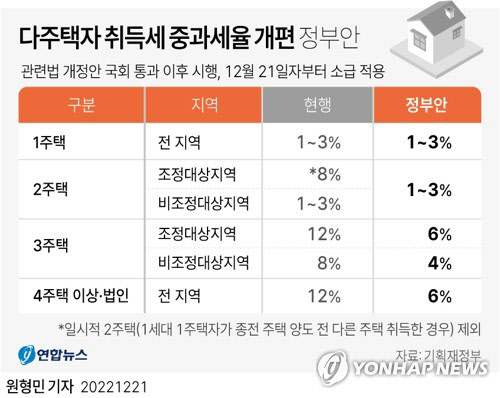 다주택자 취득세 중과세율 개편 정부안     <자료:기획재정부>